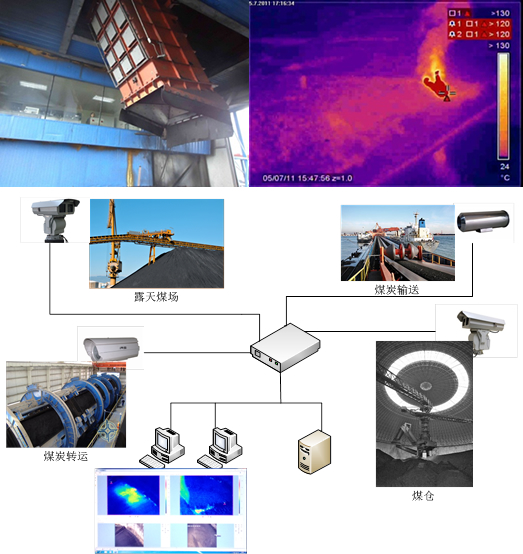 煤化設備監控系統