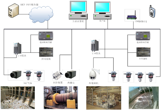 危廢處理工廠安全生產監控系統